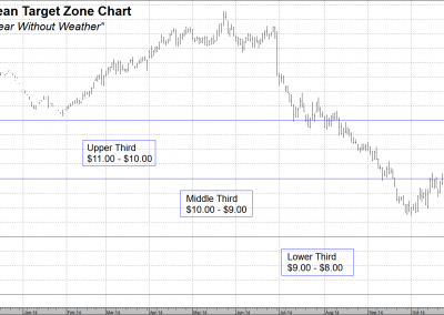 Target Zone Chart for Soybeans-2015