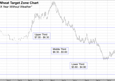 Target Zone Chart for Wheat-2015