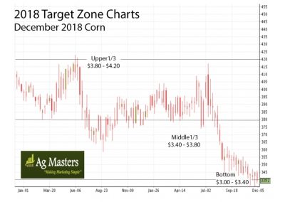 Target Zone Chart for Corn-2018