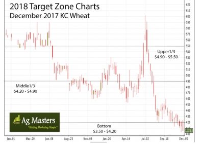 Target Zone Chart for Wheat-2018