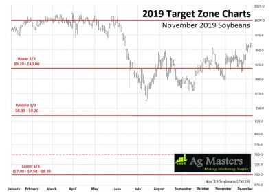 Target Zone Chart for Soybeans-2019