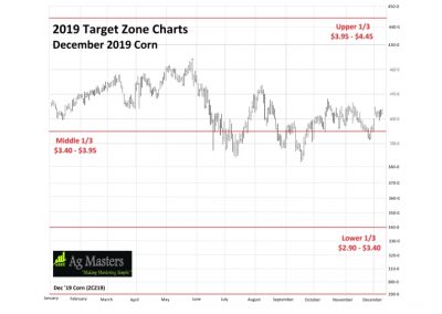 Target Zone Chart for Corn-2019