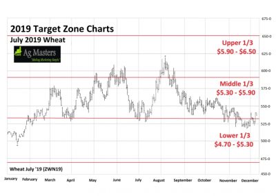 Target Zone Chart for Wheat-2019