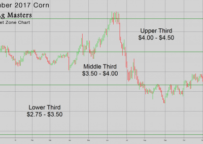 Target Zone Chart for Corn-2017