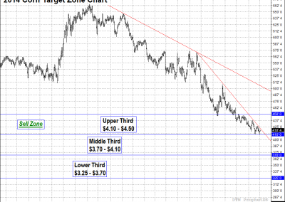 Target Zone Chart for Corn-2014