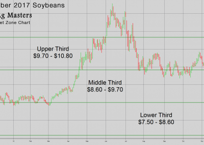 Target Zone Chart for Soybeans-2017