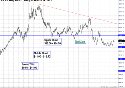 Target Zone Chart for Soybeans-2014