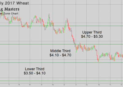 Target Zone Chart for Wheat-2017