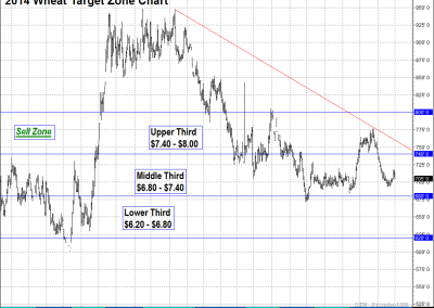 Target Zone Chart for Wheat-2014