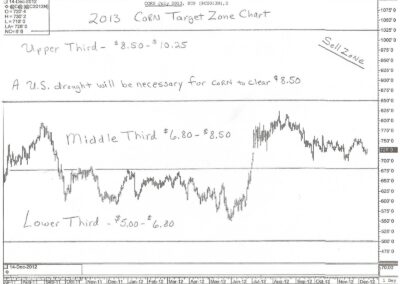 Target Zone Chart for Corn-2013