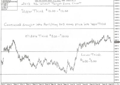 Target Zone Chart for Wheat-2013