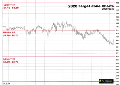 Target Zone Chart for Corn-2020