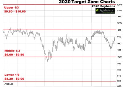 Target Zone Chart for Soybeans-2020