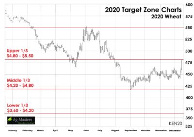 Target Zone Chart for Wheat-2020