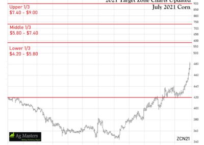Target Zone Chart for Corn-2021