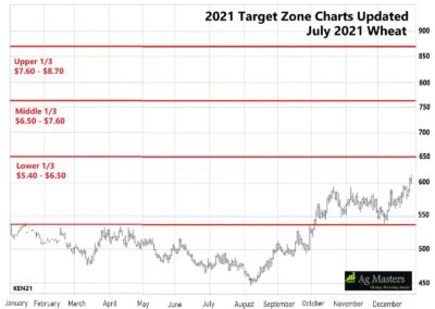Target Zone Chart for Wheat-2021