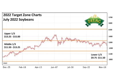 Target Zone Chart for Soybeans-2022