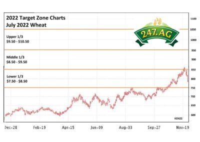 Target Zone Chart for Wheat-2022
