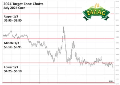 Target Zone Chart for Corn-2024