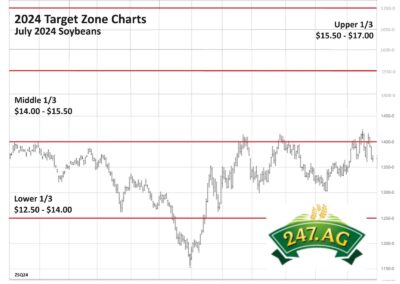 Target Zone Chart for Soybeans-2024