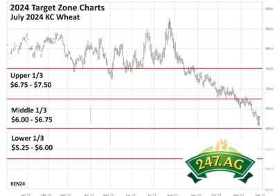 Target Zone Chart for Wheat-2024