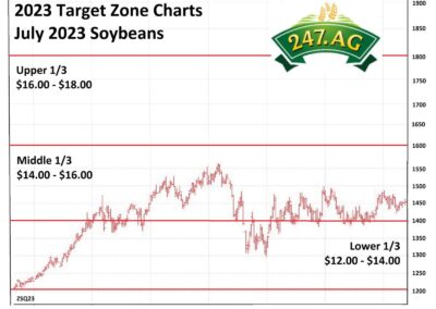 Target Zone Chart for Soybeans-2023