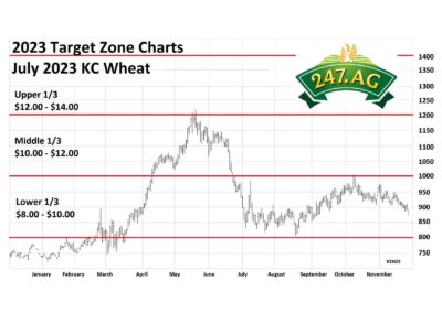Target Zone Chart for Wheat-2023